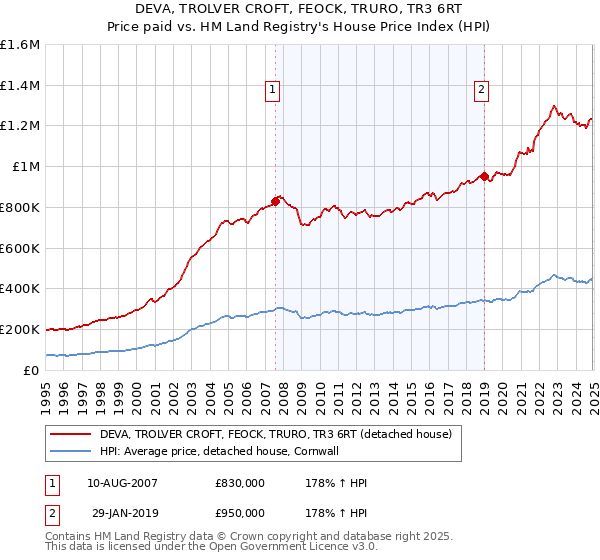 DEVA, TROLVER CROFT, FEOCK, TRURO, TR3 6RT: Price paid vs HM Land Registry's House Price Index