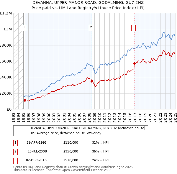 DEVANHA, UPPER MANOR ROAD, GODALMING, GU7 2HZ: Price paid vs HM Land Registry's House Price Index