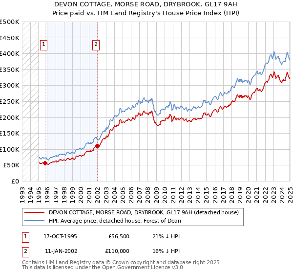 DEVON COTTAGE, MORSE ROAD, DRYBROOK, GL17 9AH: Price paid vs HM Land Registry's House Price Index