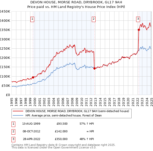 DEVON HOUSE, MORSE ROAD, DRYBROOK, GL17 9AH: Price paid vs HM Land Registry's House Price Index