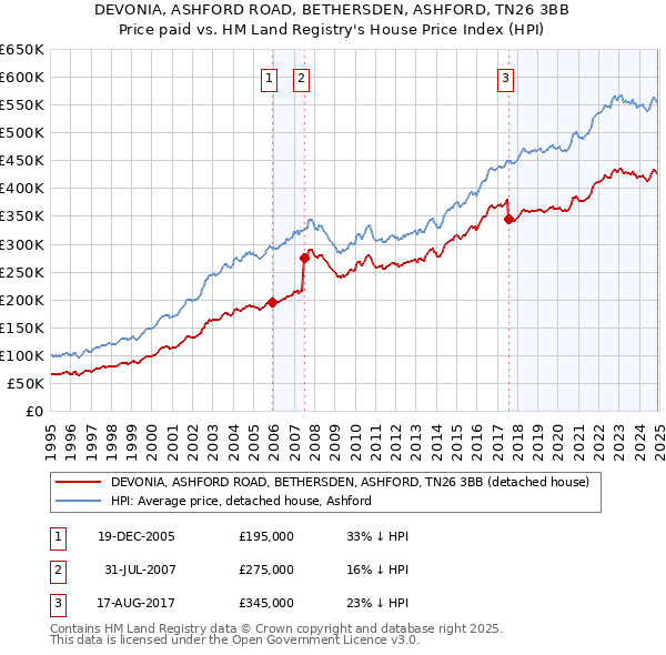 DEVONIA, ASHFORD ROAD, BETHERSDEN, ASHFORD, TN26 3BB: Price paid vs HM Land Registry's House Price Index