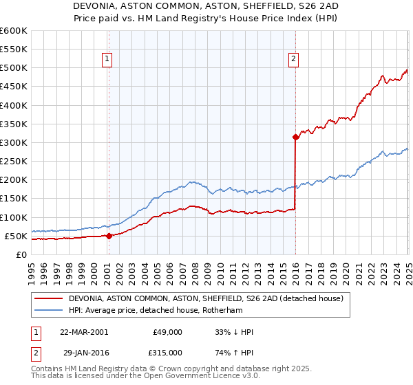 DEVONIA, ASTON COMMON, ASTON, SHEFFIELD, S26 2AD: Price paid vs HM Land Registry's House Price Index