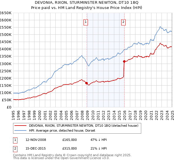DEVONIA, RIXON, STURMINSTER NEWTON, DT10 1BQ: Price paid vs HM Land Registry's House Price Index