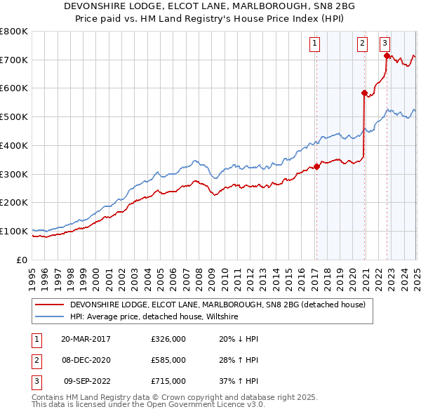 DEVONSHIRE LODGE, ELCOT LANE, MARLBOROUGH, SN8 2BG: Price paid vs HM Land Registry's House Price Index