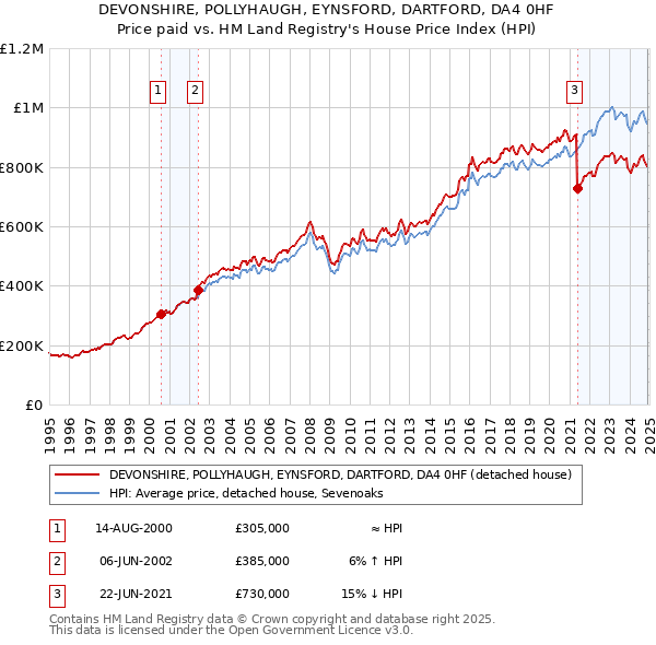DEVONSHIRE, POLLYHAUGH, EYNSFORD, DARTFORD, DA4 0HF: Price paid vs HM Land Registry's House Price Index