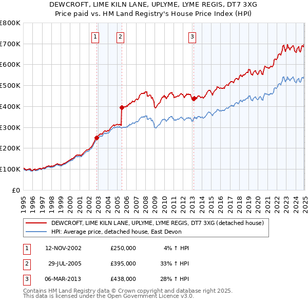 DEWCROFT, LIME KILN LANE, UPLYME, LYME REGIS, DT7 3XG: Price paid vs HM Land Registry's House Price Index