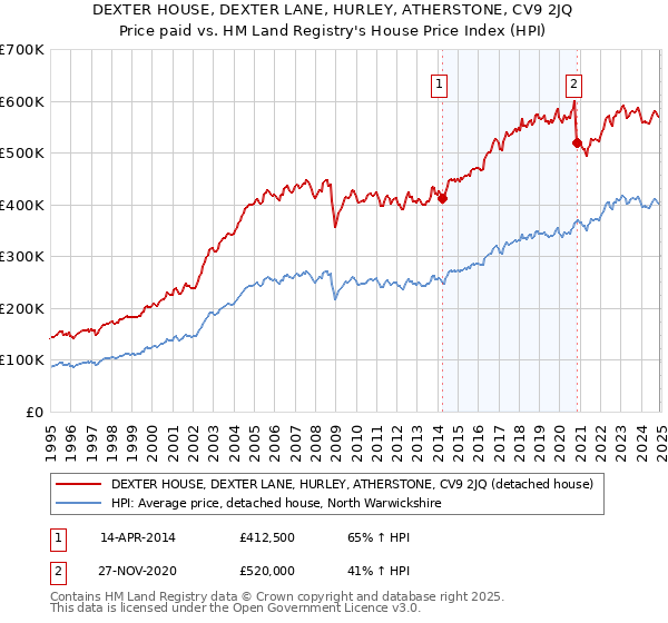 DEXTER HOUSE, DEXTER LANE, HURLEY, ATHERSTONE, CV9 2JQ: Price paid vs HM Land Registry's House Price Index
