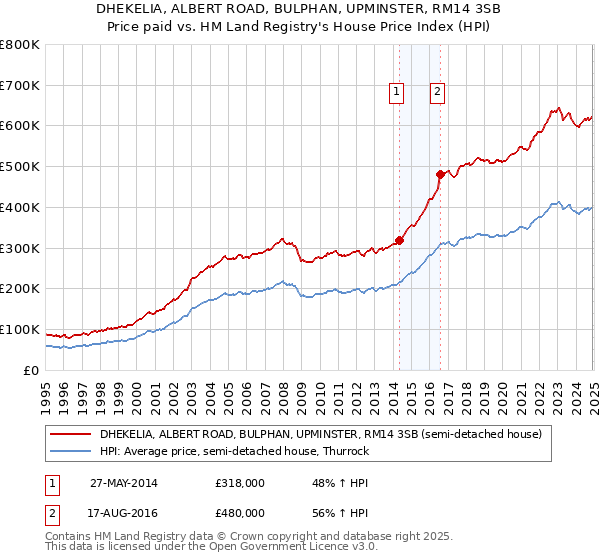 DHEKELIA, ALBERT ROAD, BULPHAN, UPMINSTER, RM14 3SB: Price paid vs HM Land Registry's House Price Index