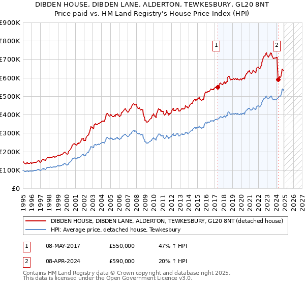DIBDEN HOUSE, DIBDEN LANE, ALDERTON, TEWKESBURY, GL20 8NT: Price paid vs HM Land Registry's House Price Index