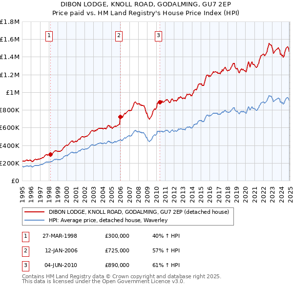 DIBON LODGE, KNOLL ROAD, GODALMING, GU7 2EP: Price paid vs HM Land Registry's House Price Index
