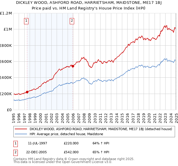 DICKLEY WOOD, ASHFORD ROAD, HARRIETSHAM, MAIDSTONE, ME17 1BJ: Price paid vs HM Land Registry's House Price Index