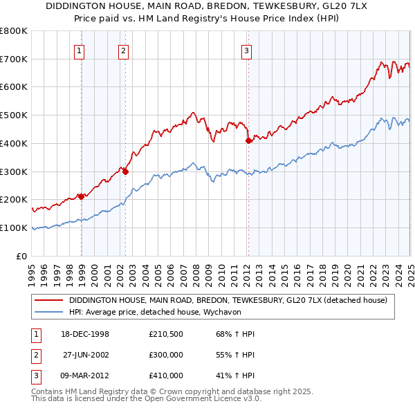 DIDDINGTON HOUSE, MAIN ROAD, BREDON, TEWKESBURY, GL20 7LX: Price paid vs HM Land Registry's House Price Index