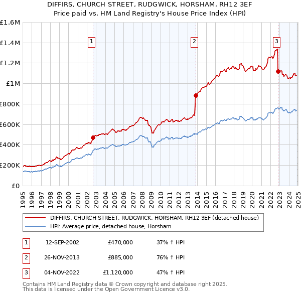 DIFFIRS, CHURCH STREET, RUDGWICK, HORSHAM, RH12 3EF: Price paid vs HM Land Registry's House Price Index