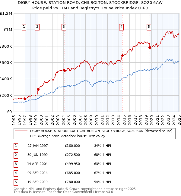 DIGBY HOUSE, STATION ROAD, CHILBOLTON, STOCKBRIDGE, SO20 6AW: Price paid vs HM Land Registry's House Price Index