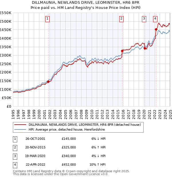 DILLMAUNIA, NEWLANDS DRIVE, LEOMINSTER, HR6 8PR: Price paid vs HM Land Registry's House Price Index