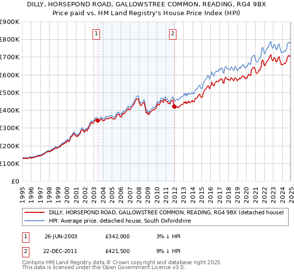 DILLY, HORSEPOND ROAD, GALLOWSTREE COMMON, READING, RG4 9BX: Price paid vs HM Land Registry's House Price Index