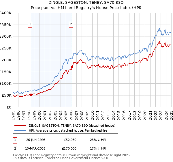 DINGLE, SAGESTON, TENBY, SA70 8SQ: Price paid vs HM Land Registry's House Price Index