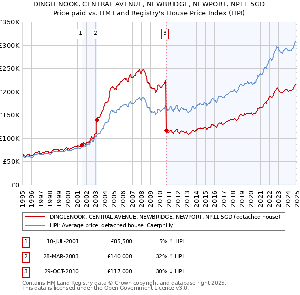 DINGLENOOK, CENTRAL AVENUE, NEWBRIDGE, NEWPORT, NP11 5GD: Price paid vs HM Land Registry's House Price Index