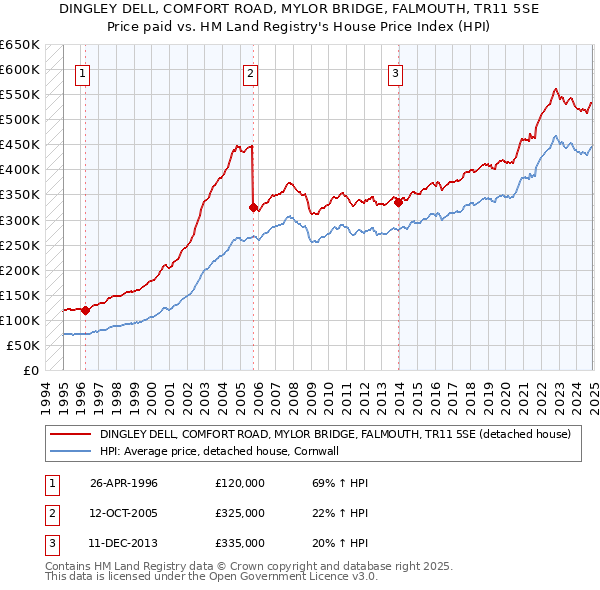 DINGLEY DELL, COMFORT ROAD, MYLOR BRIDGE, FALMOUTH, TR11 5SE: Price paid vs HM Land Registry's House Price Index