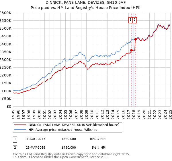 DINNICK, PANS LANE, DEVIZES, SN10 5AF: Price paid vs HM Land Registry's House Price Index