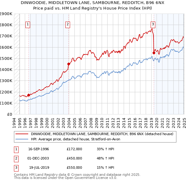 DINWOODIE, MIDDLETOWN LANE, SAMBOURNE, REDDITCH, B96 6NX: Price paid vs HM Land Registry's House Price Index