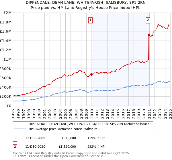 DIPPENDALE, DEAN LANE, WHITEPARISH, SALISBURY, SP5 2RN: Price paid vs HM Land Registry's House Price Index