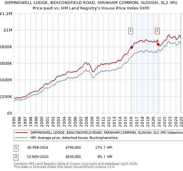 DIPPINGWELL LODGE, BEACONSFIELD ROAD, FARNHAM COMMON, SLOUGH, SL2 3PU: Price paid vs HM Land Registry's House Price Index