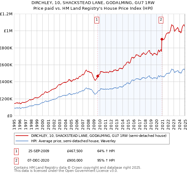 DIRCHLEY, 10, SHACKSTEAD LANE, GODALMING, GU7 1RW: Price paid vs HM Land Registry's House Price Index
