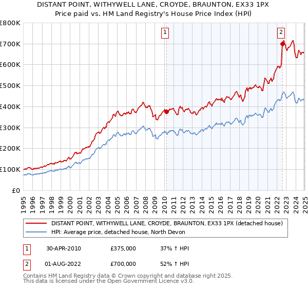 DISTANT POINT, WITHYWELL LANE, CROYDE, BRAUNTON, EX33 1PX: Price paid vs HM Land Registry's House Price Index