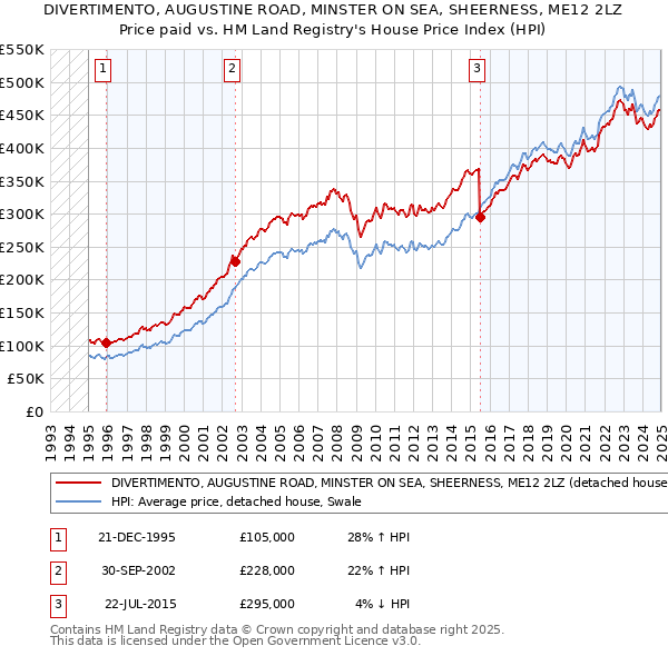 DIVERTIMENTO, AUGUSTINE ROAD, MINSTER ON SEA, SHEERNESS, ME12 2LZ: Price paid vs HM Land Registry's House Price Index