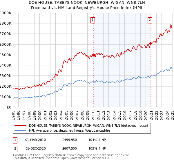 DOE HOUSE, TABBYS NOOK, NEWBURGH, WIGAN, WN8 7LN: Price paid vs HM Land Registry's House Price Index