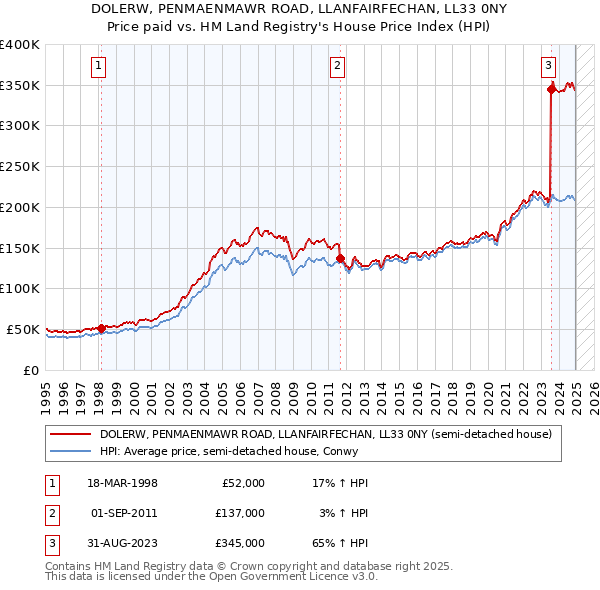 DOLERW, PENMAENMAWR ROAD, LLANFAIRFECHAN, LL33 0NY: Price paid vs HM Land Registry's House Price Index