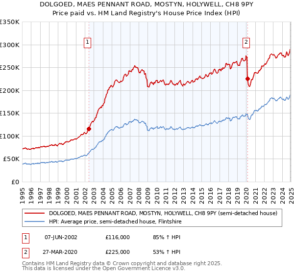 DOLGOED, MAES PENNANT ROAD, MOSTYN, HOLYWELL, CH8 9PY: Price paid vs HM Land Registry's House Price Index
