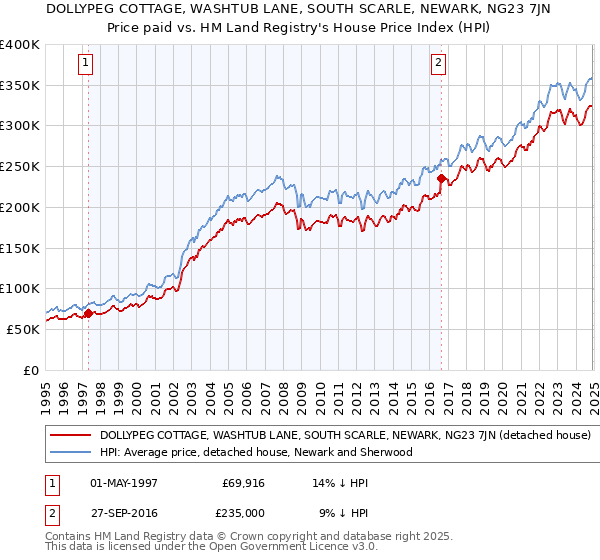 DOLLYPEG COTTAGE, WASHTUB LANE, SOUTH SCARLE, NEWARK, NG23 7JN: Price paid vs HM Land Registry's House Price Index