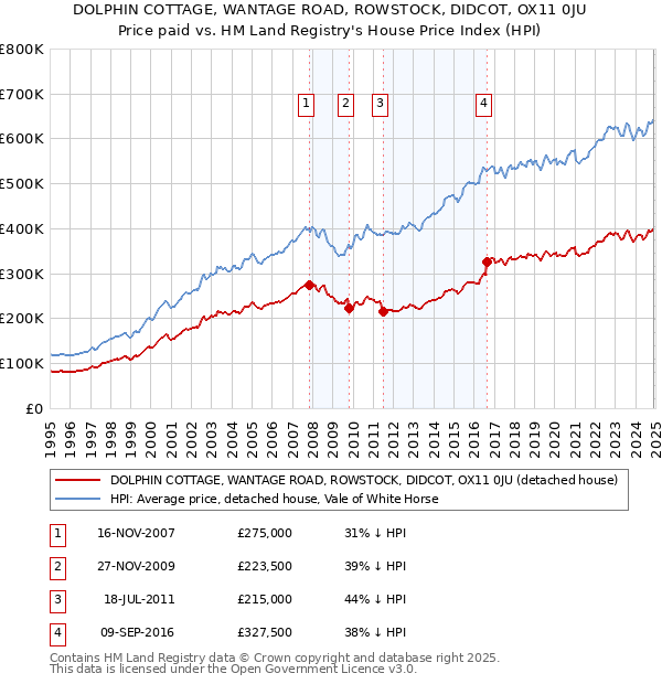 DOLPHIN COTTAGE, WANTAGE ROAD, ROWSTOCK, DIDCOT, OX11 0JU: Price paid vs HM Land Registry's House Price Index