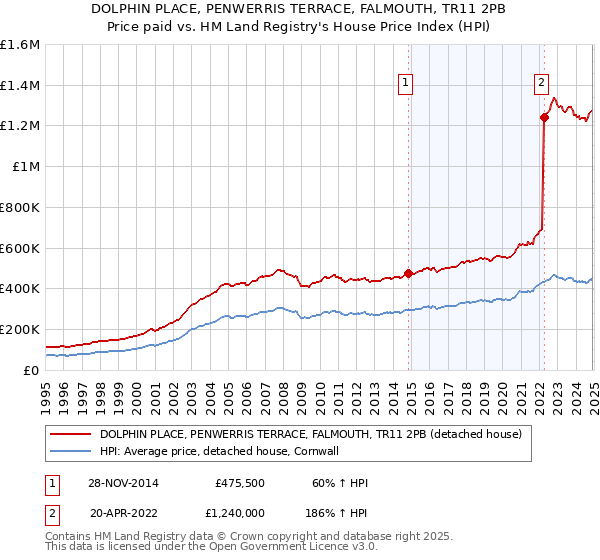 DOLPHIN PLACE, PENWERRIS TERRACE, FALMOUTH, TR11 2PB: Price paid vs HM Land Registry's House Price Index