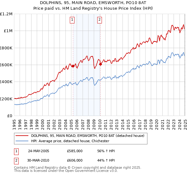 DOLPHINS, 95, MAIN ROAD, EMSWORTH, PO10 8AT: Price paid vs HM Land Registry's House Price Index