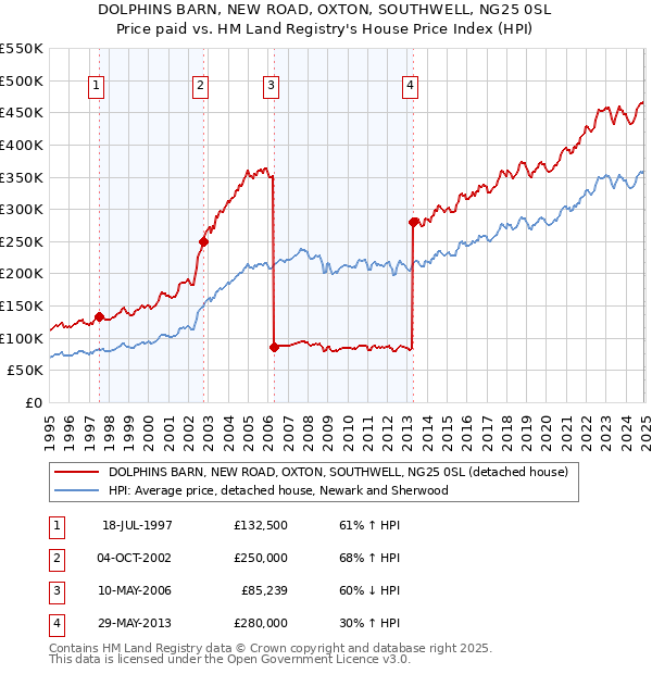 DOLPHINS BARN, NEW ROAD, OXTON, SOUTHWELL, NG25 0SL: Price paid vs HM Land Registry's House Price Index