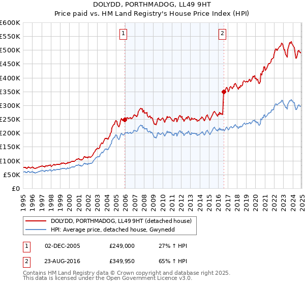 DOLYDD, PORTHMADOG, LL49 9HT: Price paid vs HM Land Registry's House Price Index