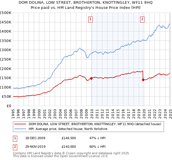 DOM DOLINA, LOW STREET, BROTHERTON, KNOTTINGLEY, WF11 9HQ: Price paid vs HM Land Registry's House Price Index