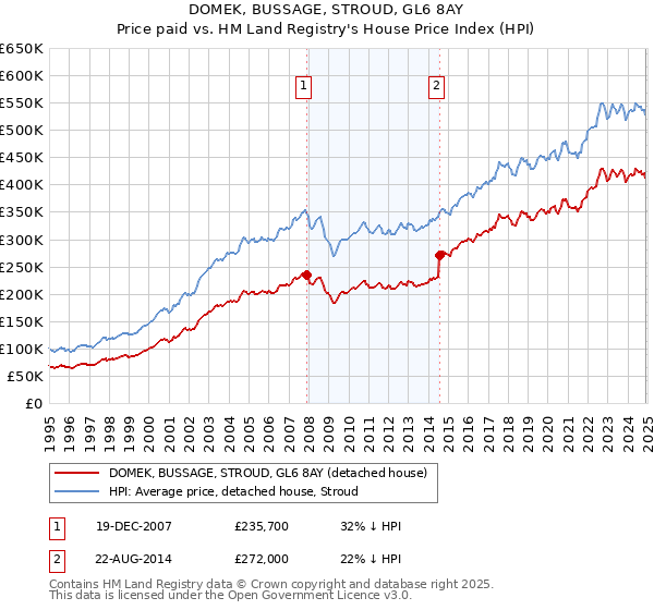 DOMEK, BUSSAGE, STROUD, GL6 8AY: Price paid vs HM Land Registry's House Price Index