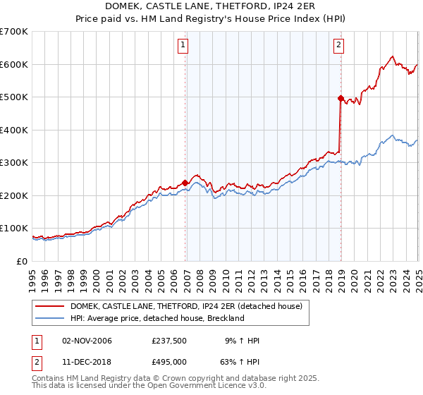 DOMEK, CASTLE LANE, THETFORD, IP24 2ER: Price paid vs HM Land Registry's House Price Index