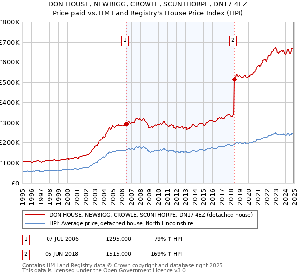 DON HOUSE, NEWBIGG, CROWLE, SCUNTHORPE, DN17 4EZ: Price paid vs HM Land Registry's House Price Index