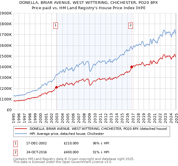 DONELLA, BRIAR AVENUE, WEST WITTERING, CHICHESTER, PO20 8PX: Price paid vs HM Land Registry's House Price Index