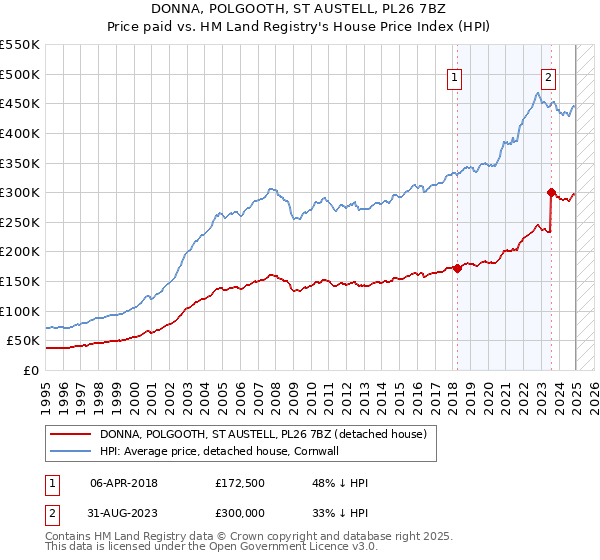 DONNA, POLGOOTH, ST AUSTELL, PL26 7BZ: Price paid vs HM Land Registry's House Price Index