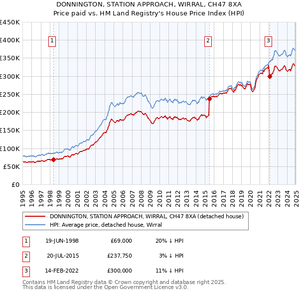 DONNINGTON, STATION APPROACH, WIRRAL, CH47 8XA: Price paid vs HM Land Registry's House Price Index
