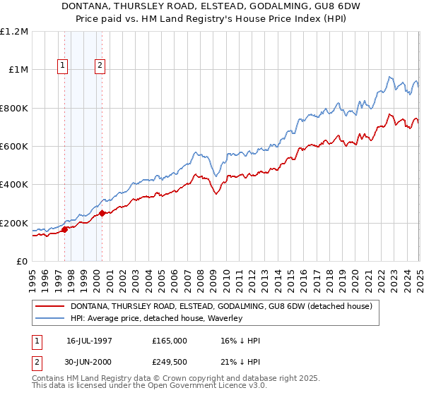 DONTANA, THURSLEY ROAD, ELSTEAD, GODALMING, GU8 6DW: Price paid vs HM Land Registry's House Price Index