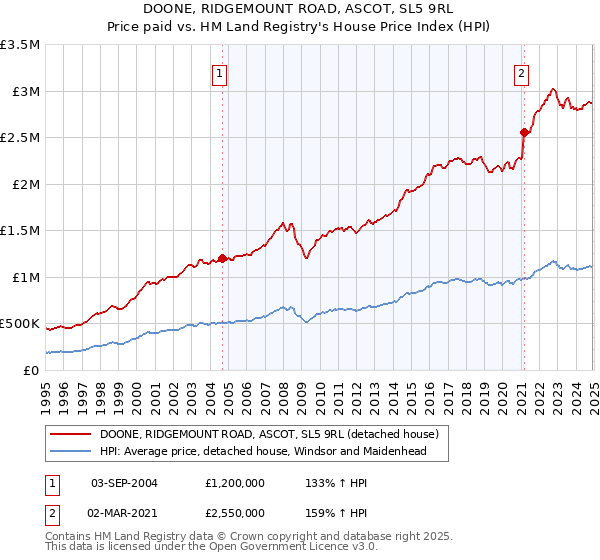 DOONE, RIDGEMOUNT ROAD, ASCOT, SL5 9RL: Price paid vs HM Land Registry's House Price Index