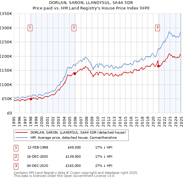 DORLAN, SARON, LLANDYSUL, SA44 5DR: Price paid vs HM Land Registry's House Price Index