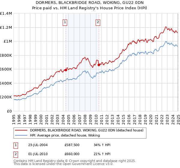 DORMERS, BLACKBRIDGE ROAD, WOKING, GU22 0DN: Price paid vs HM Land Registry's House Price Index